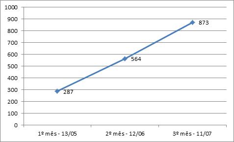 LAI 3 meses grafico 2