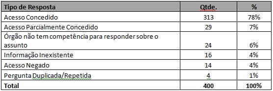 Tipo de Resposta
